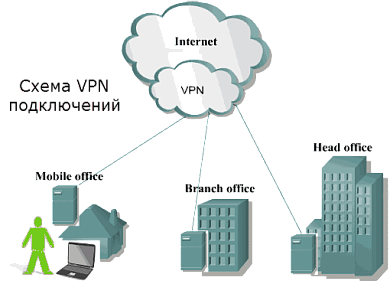 Защита путём аренды VPN серверов