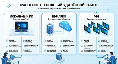 Как выбрать удалённый рабочий стол для бизнеса: RDP, VDI или локальный ПК?